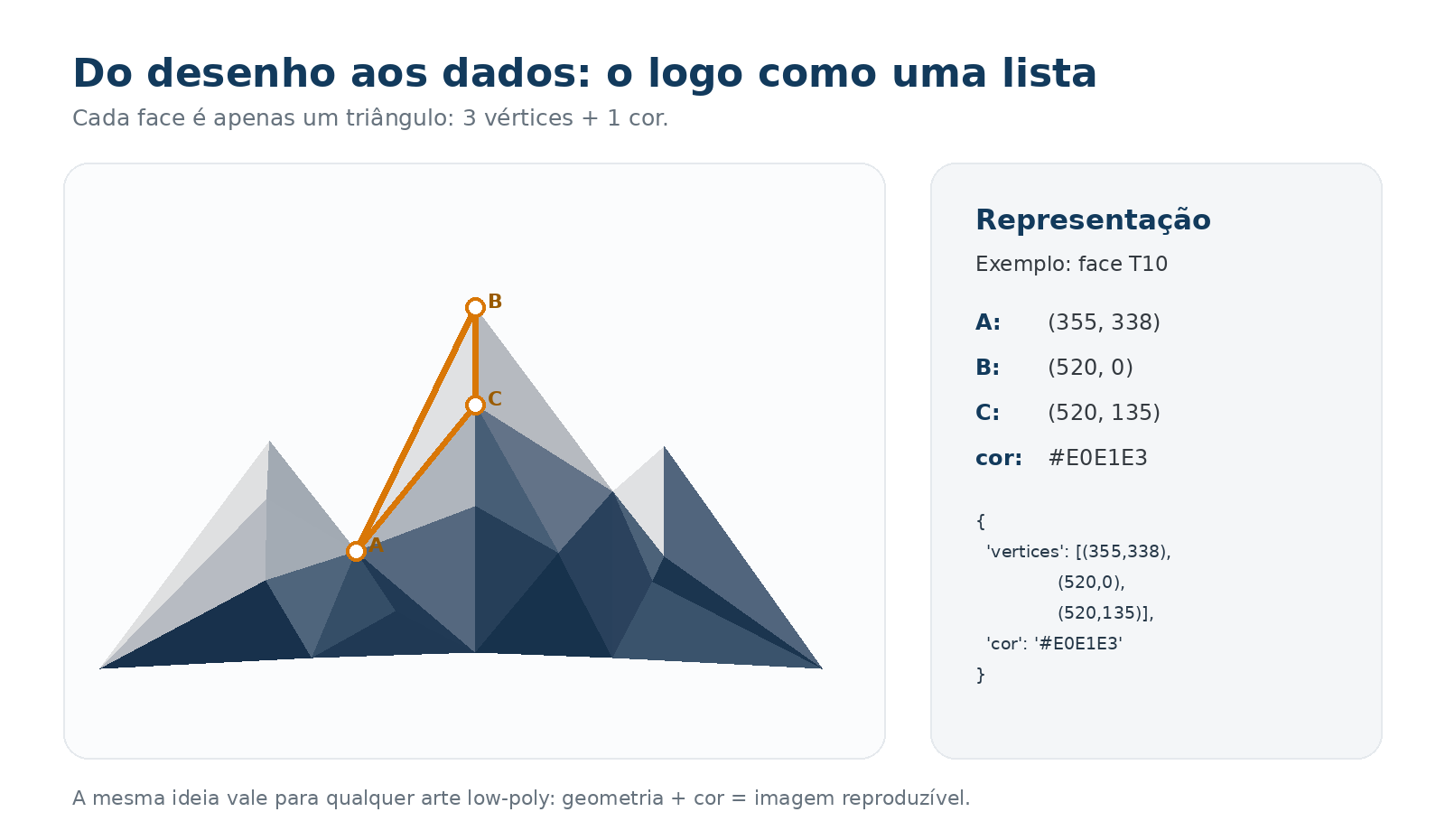 Logo da Data Summit ao lado da representação de uma de suas faces como três coordenadas e uma cor